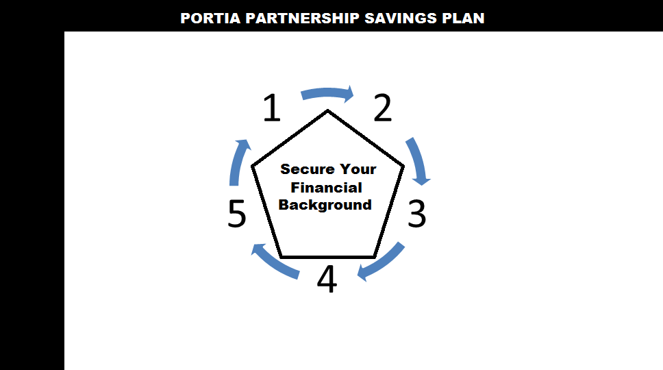 Secure Your Financial Background with the Help of a Partnership Plan